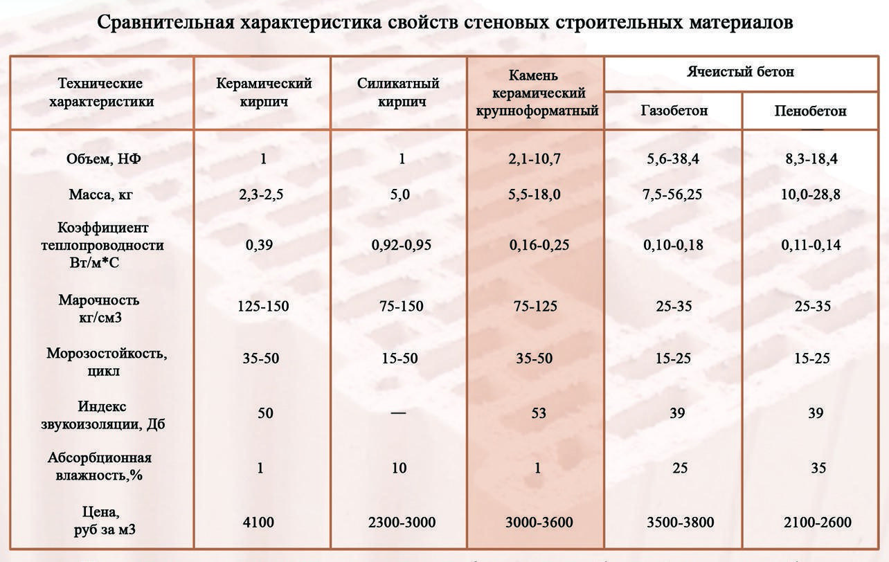 Плюсы и минусы керамических блоков — Интернет магазин кирпичвсем.рф